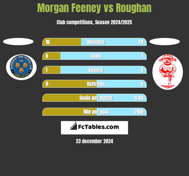 Morgan Feeney vs Roughan h2h player stats