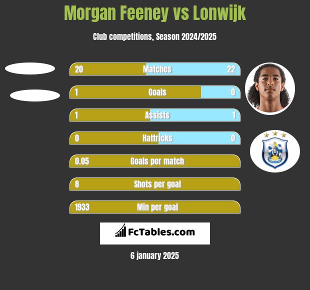 Morgan Feeney vs Lonwijk h2h player stats