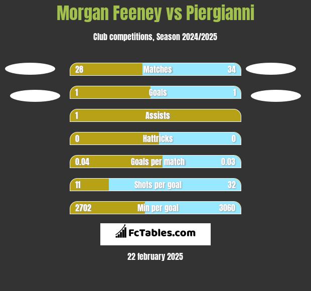 Morgan Feeney vs Piergianni h2h player stats