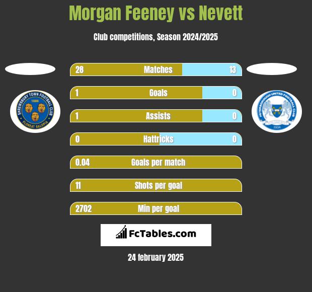 Morgan Feeney vs Nevett h2h player stats