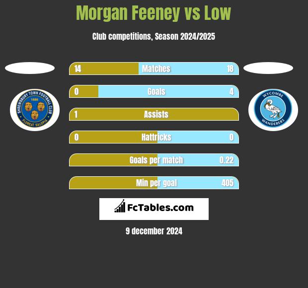 Morgan Feeney vs Low h2h player stats