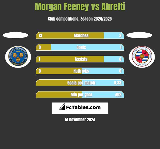 Morgan Feeney vs Abretti h2h player stats