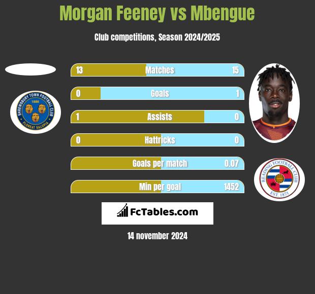 Morgan Feeney vs Mbengue h2h player stats