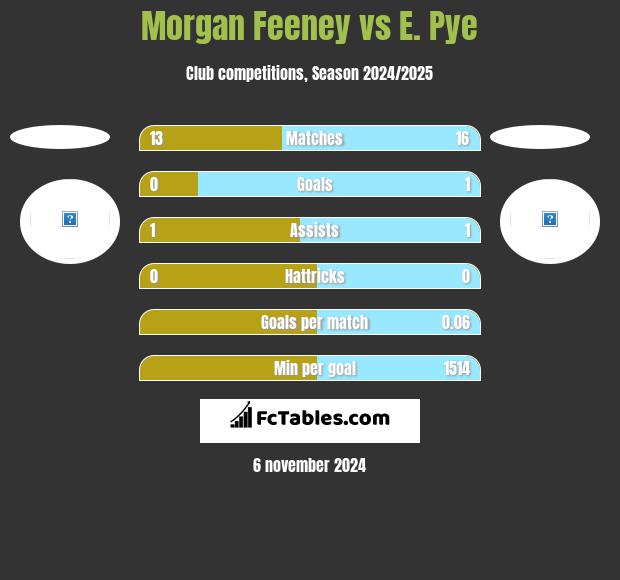 Morgan Feeney vs E. Pye h2h player stats