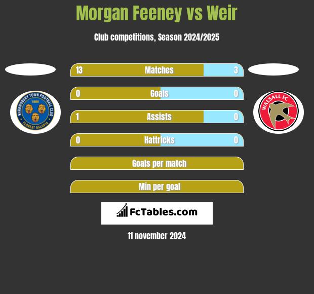 Morgan Feeney vs Weir h2h player stats