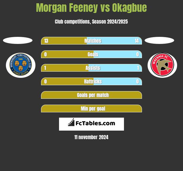 Morgan Feeney vs Okagbue h2h player stats