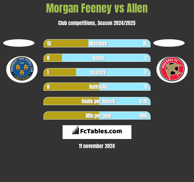 Morgan Feeney vs Allen h2h player stats