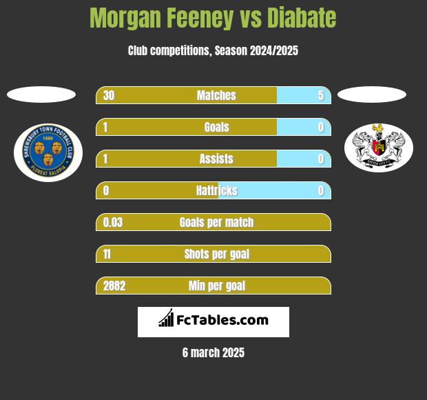 Morgan Feeney vs Diabate h2h player stats