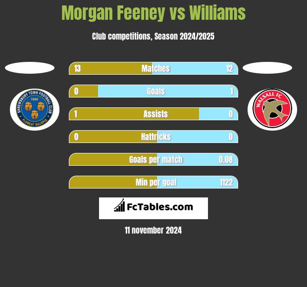 Morgan Feeney vs Williams h2h player stats