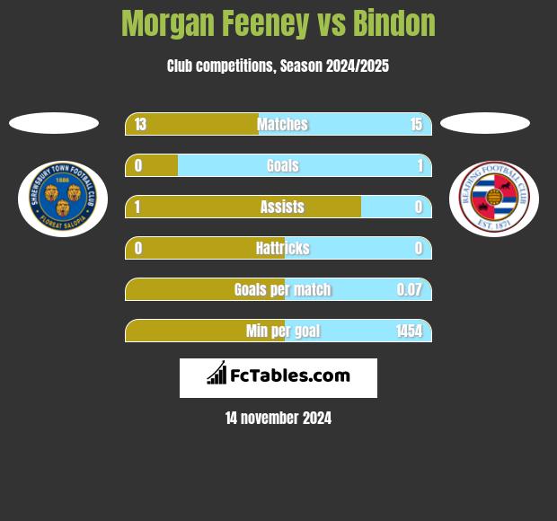 Morgan Feeney vs Bindon h2h player stats