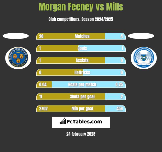 Morgan Feeney vs Mills h2h player stats