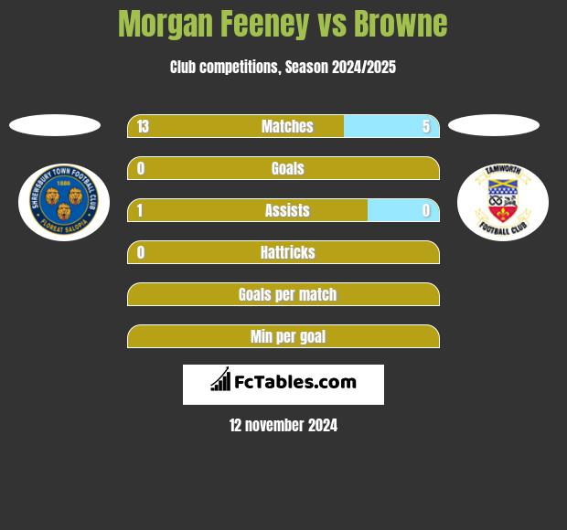 Morgan Feeney vs Browne h2h player stats