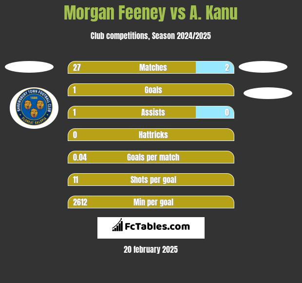 Morgan Feeney vs A. Kanu h2h player stats