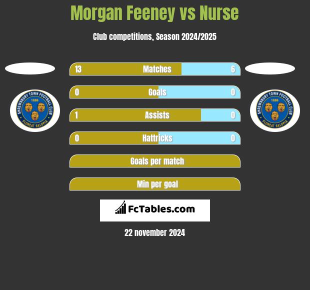 Morgan Feeney vs Nurse h2h player stats