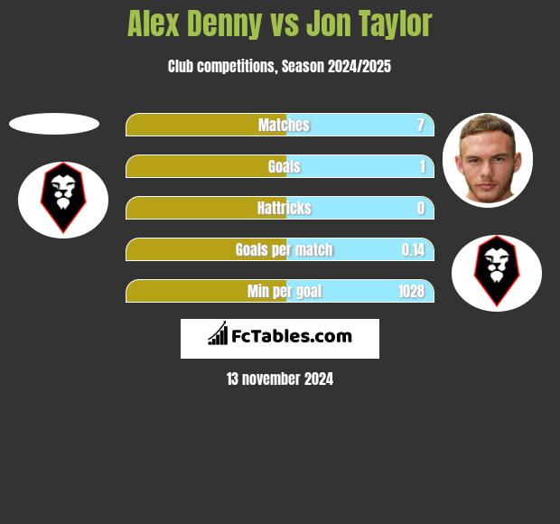 Alex Denny vs Jon Taylor h2h player stats