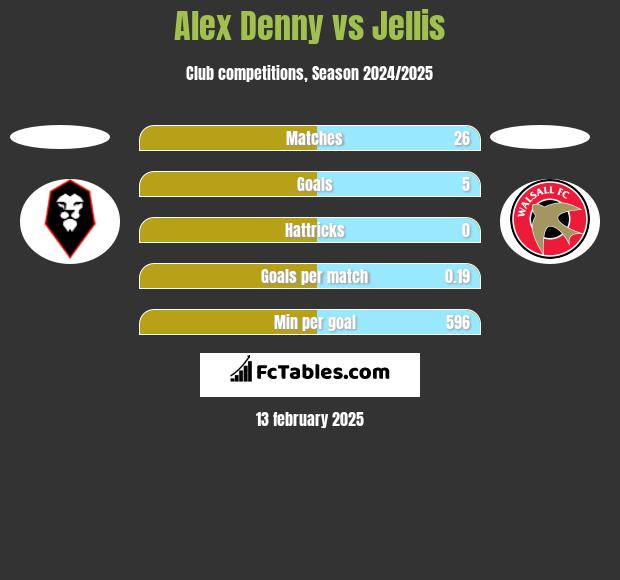 Alex Denny vs Jellis h2h player stats