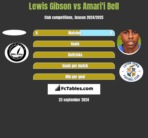 Lewis Gibson vs Amari'i Bell h2h player stats