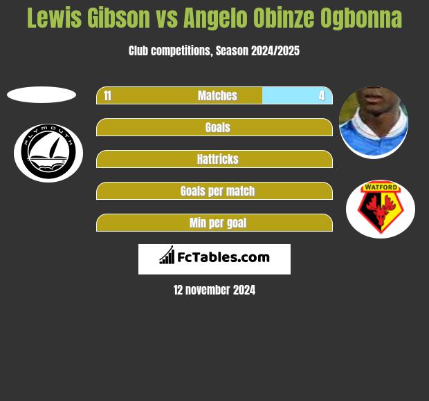 Lewis Gibson vs Angelo Obinze Ogbonna h2h player stats