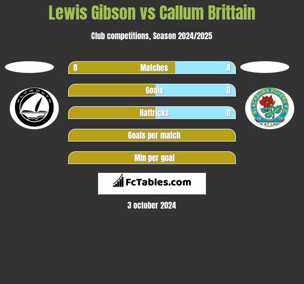 Lewis Gibson vs Callum Brittain h2h player stats