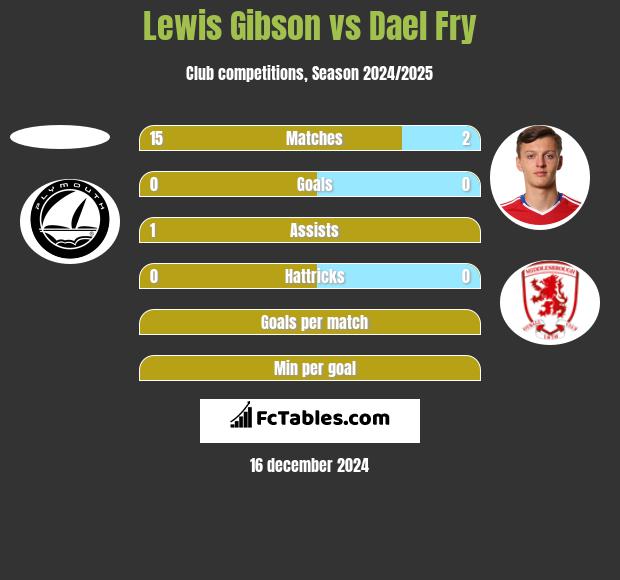 Lewis Gibson vs Dael Fry h2h player stats