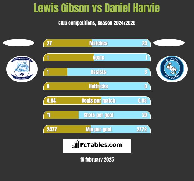 Lewis Gibson vs Daniel Harvie h2h player stats