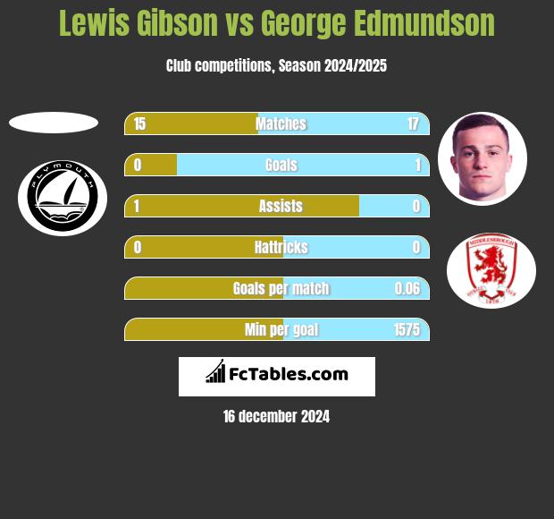 Lewis Gibson vs George Edmundson h2h player stats