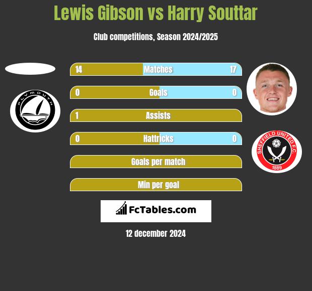 Lewis Gibson vs Harry Souttar h2h player stats