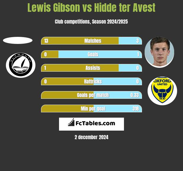 Lewis Gibson vs Hidde ter Avest h2h player stats