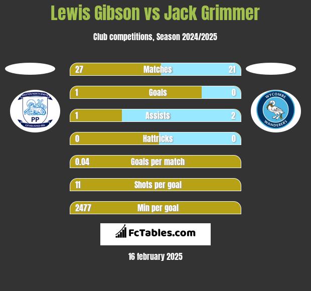 Lewis Gibson vs Jack Grimmer h2h player stats