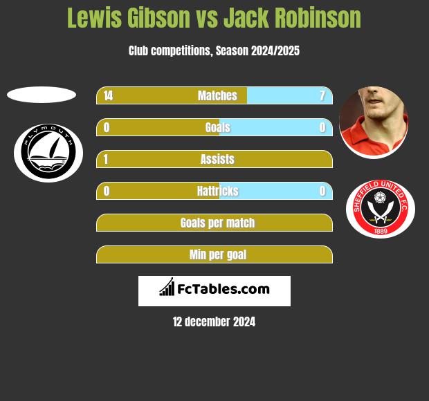 Lewis Gibson vs Jack Robinson h2h player stats