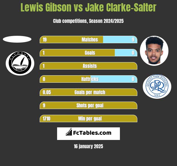 Lewis Gibson vs Jake Clarke-Salter h2h player stats