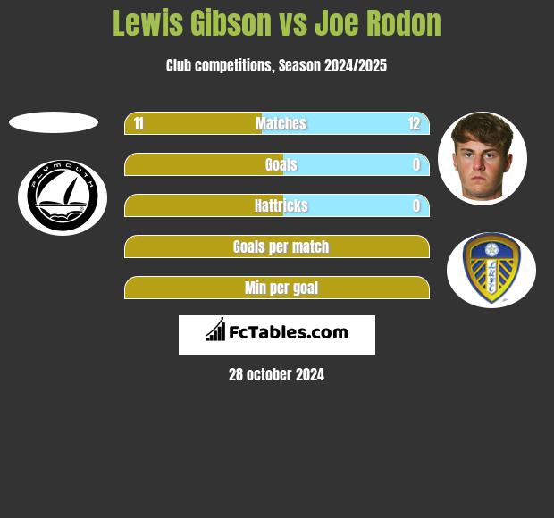 Lewis Gibson vs Joe Rodon h2h player stats