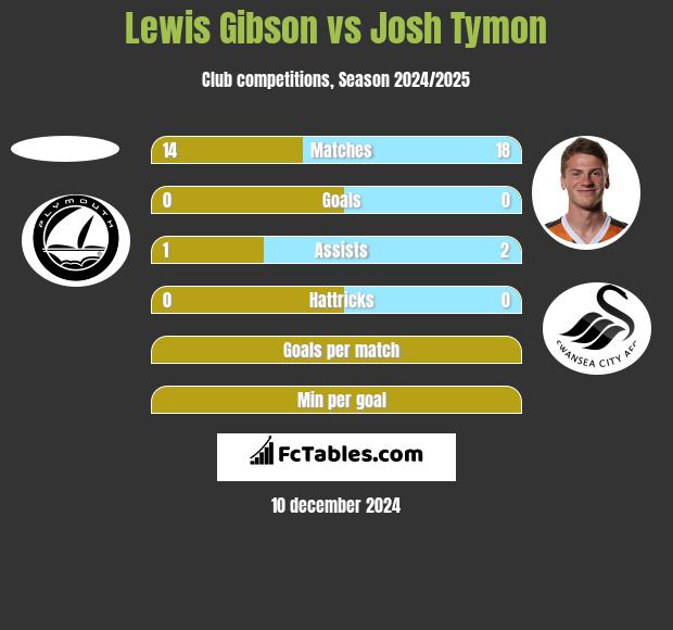 Lewis Gibson vs Josh Tymon h2h player stats