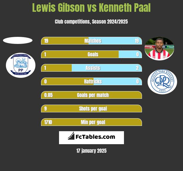 Lewis Gibson vs Kenneth Paal h2h player stats