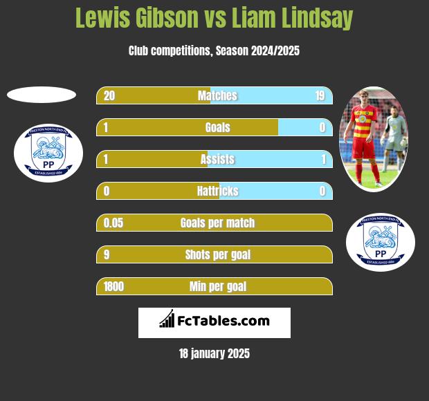 Lewis Gibson vs Liam Lindsay h2h player stats