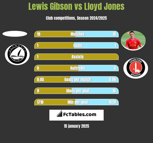 Lewis Gibson vs Lloyd Jones h2h player stats