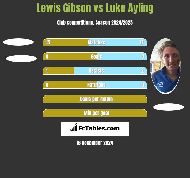 Lewis Gibson vs Luke Ayling h2h player stats