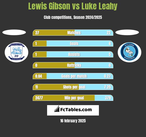 Lewis Gibson vs Luke Leahy h2h player stats