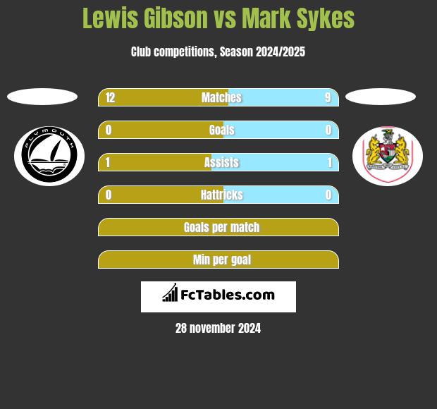 Lewis Gibson vs Mark Sykes h2h player stats