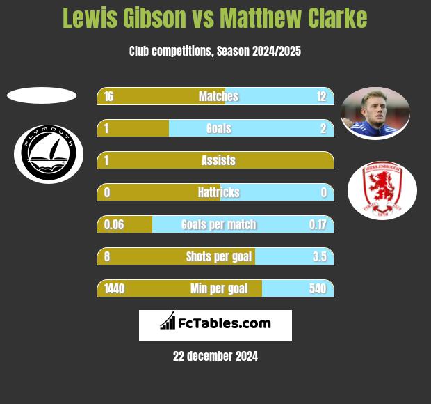 Lewis Gibson vs Matthew Clarke h2h player stats