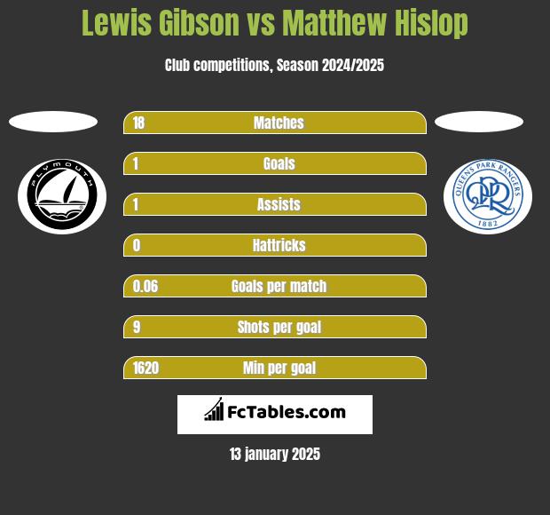 Lewis Gibson vs Matthew Hislop h2h player stats