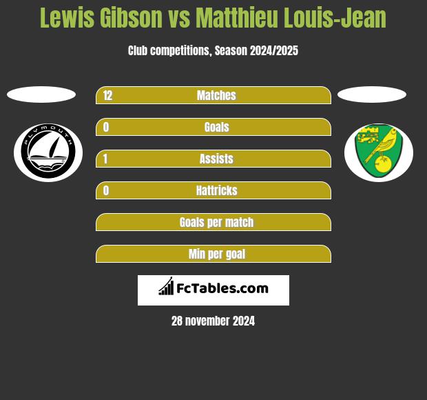 Lewis Gibson vs Matthieu Louis-Jean h2h player stats