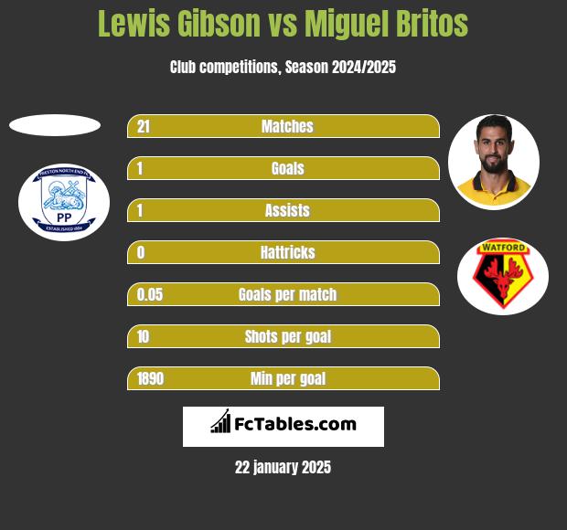 Lewis Gibson vs Miguel Britos h2h player stats