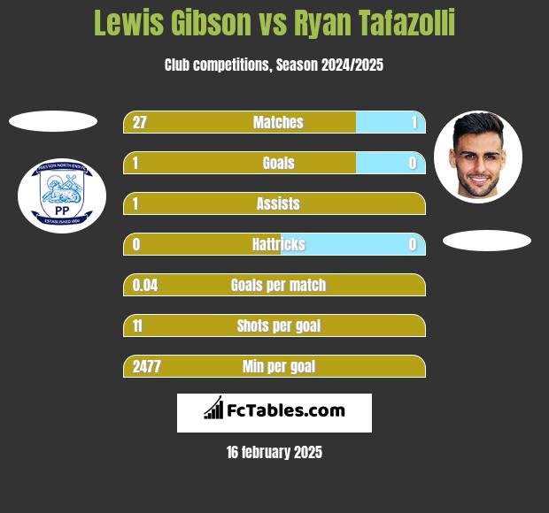 Lewis Gibson vs Ryan Tafazolli h2h player stats