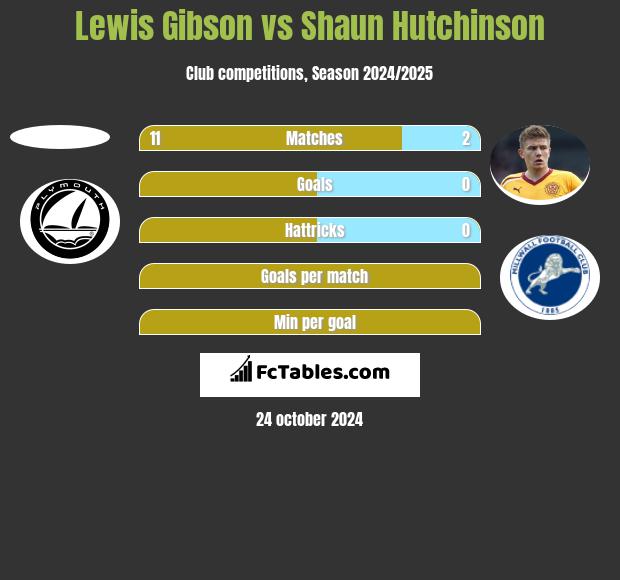 Lewis Gibson vs Shaun Hutchinson h2h player stats