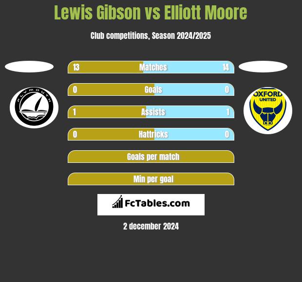 Lewis Gibson vs Elliott Moore h2h player stats