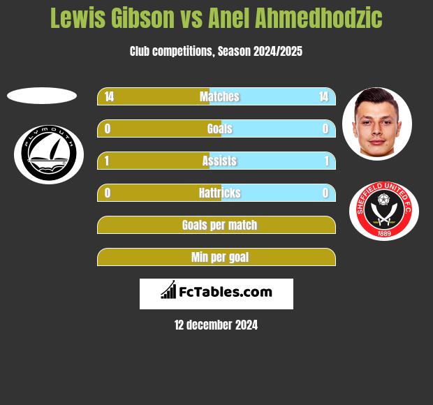 Lewis Gibson vs Anel Ahmedhodzic h2h player stats