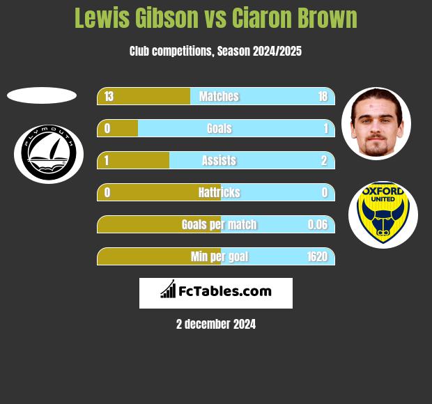 Lewis Gibson vs Ciaron Brown h2h player stats