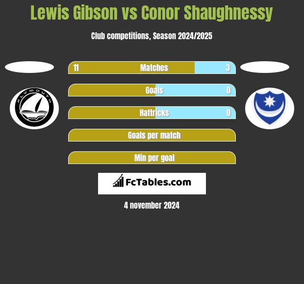 Lewis Gibson vs Conor Shaughnessy h2h player stats