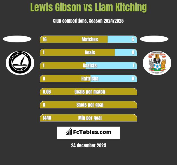 Lewis Gibson vs Liam Kitching h2h player stats